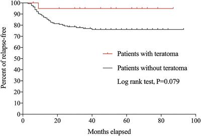 Long-Term Prognosis of Patients With Anti-N-Methyl-D-Aspartate Receptor Encephalitis Who Underwent Teratoma Removal: An Observational Study